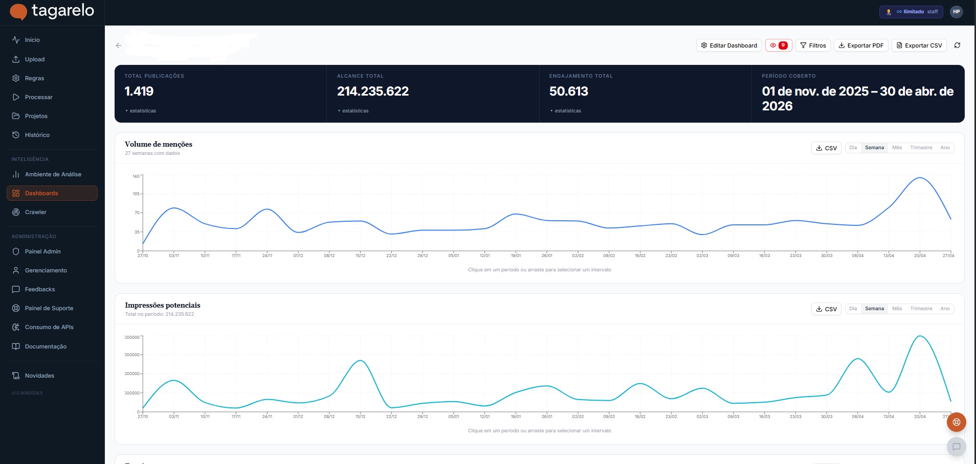 Dashboard do Tagarelo com gráficos de volume e impressões potenciais.